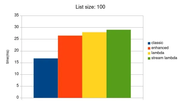 JMH benchmark results for 100 elements, showing classic for loop is fastest.