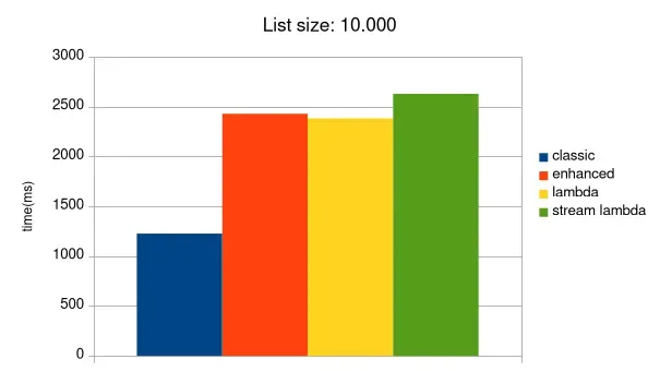 JMH benchmark results for 10,000 elements, highlighting the significant performance lead of the classic for loop.