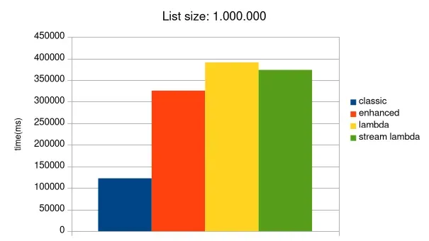 JMH benchmark results for 1,000,000 elements, demonstrating the classic for loop's superior performance at scale.