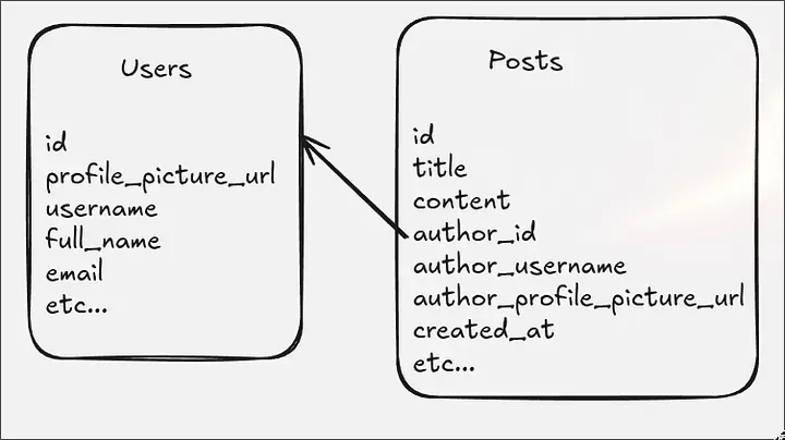 Denormalized database schema where user information like username and profile picture is duplicated in the Posts table to avoid joins.
