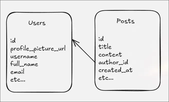 Normalized database schema showing a Users table and a Posts table with a one-to-many relationship.